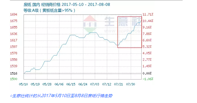 【行情】廢紙價(jià)每噸已突破2600元，69家紙廠最高再漲180元/噸!